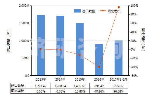 2013-2017年6月中國乳香、沒藥及血竭(HS13019020)進(jìn)口量及增速統(tǒng)計(jì)